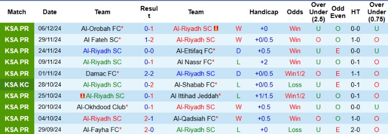 Nhận định, Soi kèo Al-Riyadh vs Al-Khaleej, 22h00 ngày 9/1 - Ảnh 1