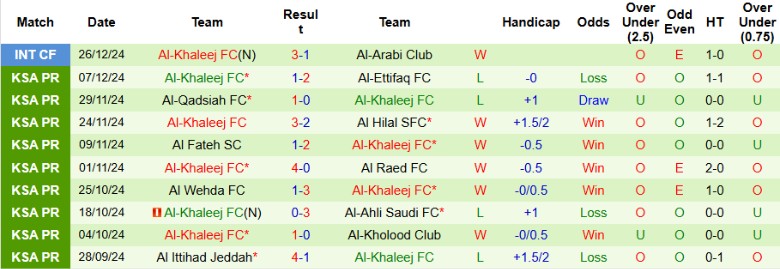 Nhận định, Soi kèo Al-Riyadh vs Al-Khaleej, 22h00 ngày 9/1 - Ảnh 2