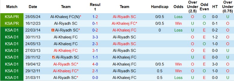 Nhận định, Soi kèo Al-Riyadh vs Al-Khaleej, 22h00 ngày 9/1 - Ảnh 3