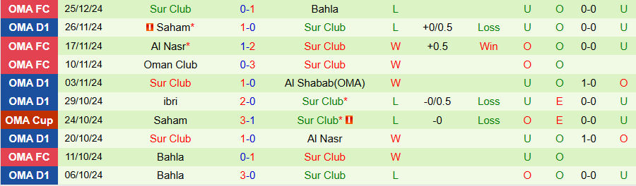 Nhận định, Soi kèo Al Rustaq vs Sur Club, 20h00 ngày 9/1 - Ảnh 1