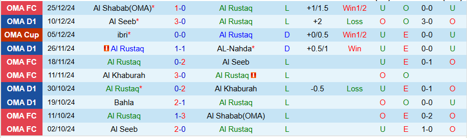 Nhận định, Soi kèo Al Rustaq vs Sur Club, 20h00 ngày 9/1 - Ảnh 2