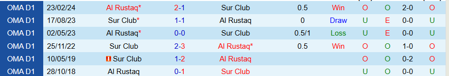 Nhận định, Soi kèo Al Rustaq vs Sur Club, 20h00 ngày 9/1 - Ảnh 3