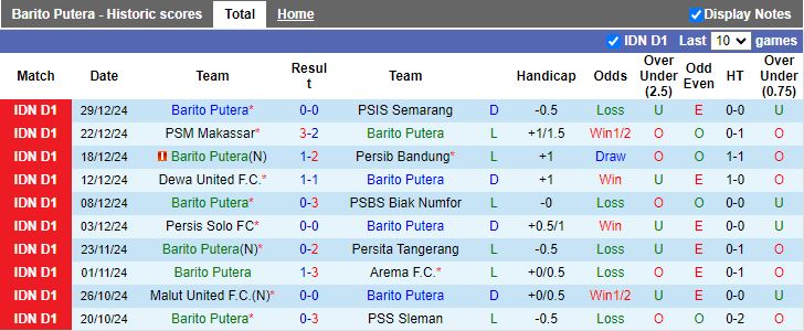 Nhận định, Soi kèo Barito Putera vs Persija Jakarta, 15h30 ngày 10/1 - Ảnh 1