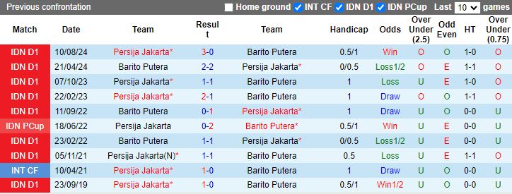 Nhận định, Soi kèo Barito Putera vs Persija Jakarta, 15h30 ngày 10/1 - Ảnh 3