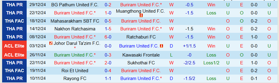 Nhận định, Soi kèo Buriram United vs Borneo, 19h30 ngày 9/1 - Ảnh 2