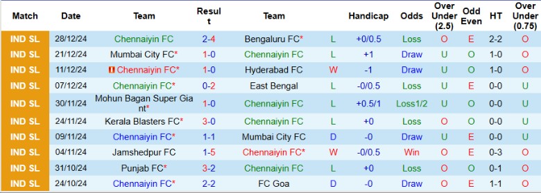 Nhận định, Soi kèo Chennaiyin vs Odisha, 21h00 ngày 9/1 - Ảnh 1