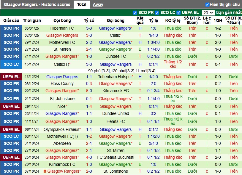 Nhận định, Soi kèo Dundee vs Rangers, 3h ngày 10/01 - Ảnh 2