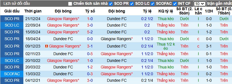 Nhận định, Soi kèo Dundee vs Rangers, 3h ngày 10/01 - Ảnh 3