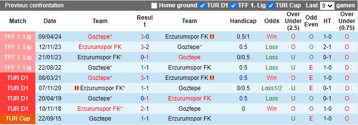 Nhận định, Soi kèo Erzurumspor vs Goztepe, 17h00 ngày 9/1 - Ảnh 3