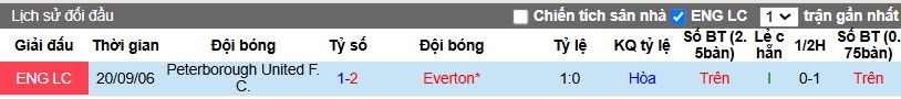 Nhận định, Soi kèo Everton vs Peterborough, 2h45 ngày 10/01 - Ảnh 3