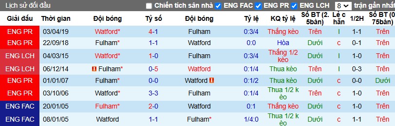 Nhận định, Soi kèo Fulham vs Watford, 2h45 ngày 10/01 - Ảnh 3