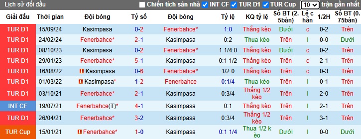 Nhận định, soi kèo Kasimpasa vs Fenerbahce, 0h30 ngày 10/1 - Ảnh 3