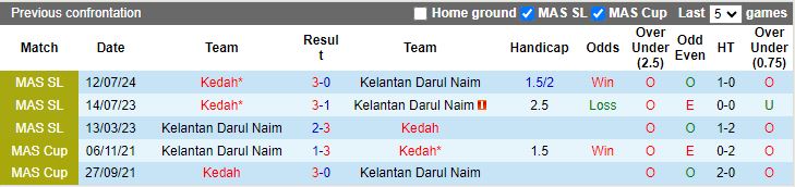 Nhận định, Soi kèo Kelantan Darul Naim vs Kedah, 16h30 ngày 10/1 - Ảnh 3