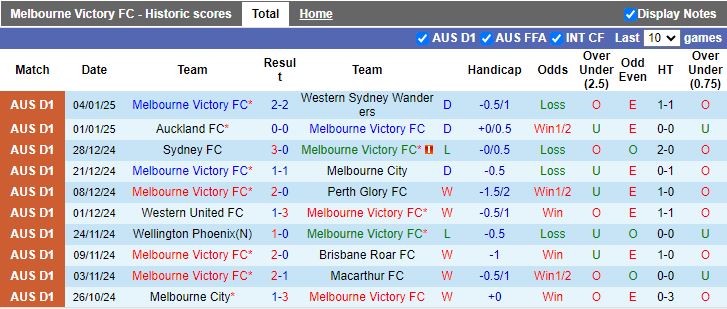 Nhận định, Soi kèo Melbourne Victory vs Western United, 15h35 ngày 10/1 - Ảnh 1