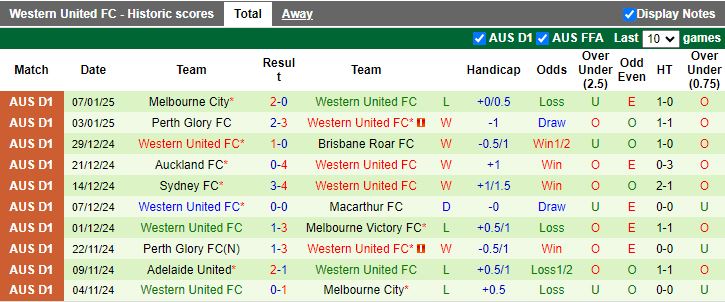 Nhận định, Soi kèo Melbourne Victory vs Western United, 15h35 ngày 10/1 - Ảnh 2