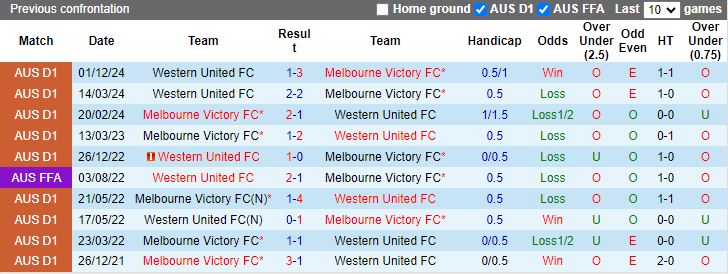 Nhận định, Soi kèo Melbourne Victory vs Western United, 15h35 ngày 10/1 - Ảnh 3