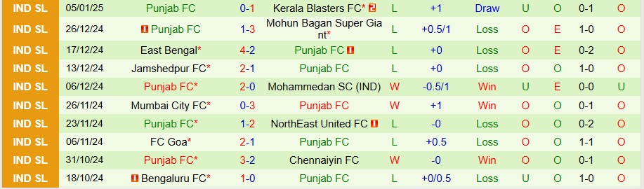 Nhận định, Soi kèo NorthEast United vs Punjab, 21h00 ngày 10/1 - Ảnh 1