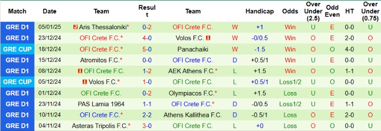 Nhận định, Soi kèo Panachaiki vs OFI Crete, 22h00 ngày 9/1 - Ảnh 2