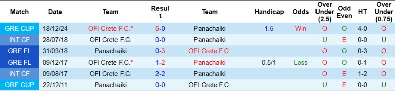 Nhận định, Soi kèo Panachaiki vs OFI Crete, 22h00 ngày 9/1 - Ảnh 3