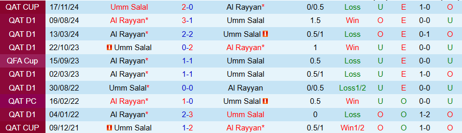 Nhận định, Soi kèo Umm Salal vs Al Rayyan, 20h15 ngày 10/1 - Ảnh 3