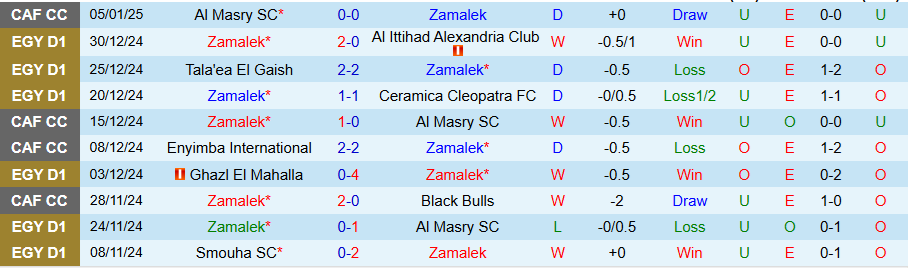 Nhận định, Soi kèo Zamalek vs Abo Qair Semad, 19h30 ngày 9/1 - Ảnh 2