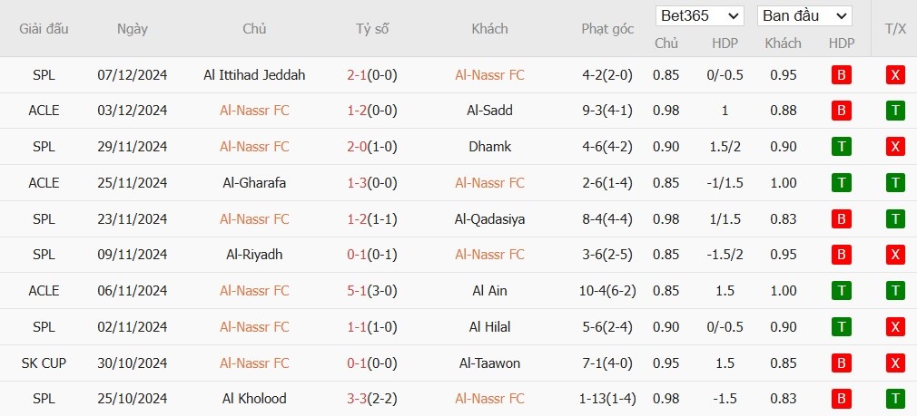 Soi kèo phạt góc Al Nassr vs Al-Okhdood, 0h ngày 10/01 - Ảnh 2