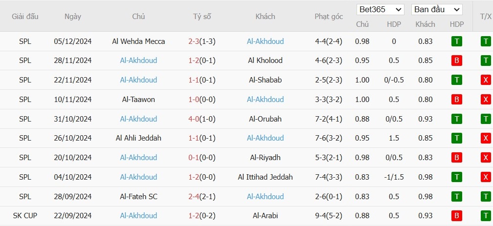 Soi kèo phạt góc Al Nassr vs Al-Okhdood, 0h ngày 10/01 - Ảnh 3