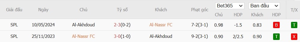 Soi kèo phạt góc Al Nassr vs Al-Okhdood, 0h ngày 10/01 - Ảnh 5