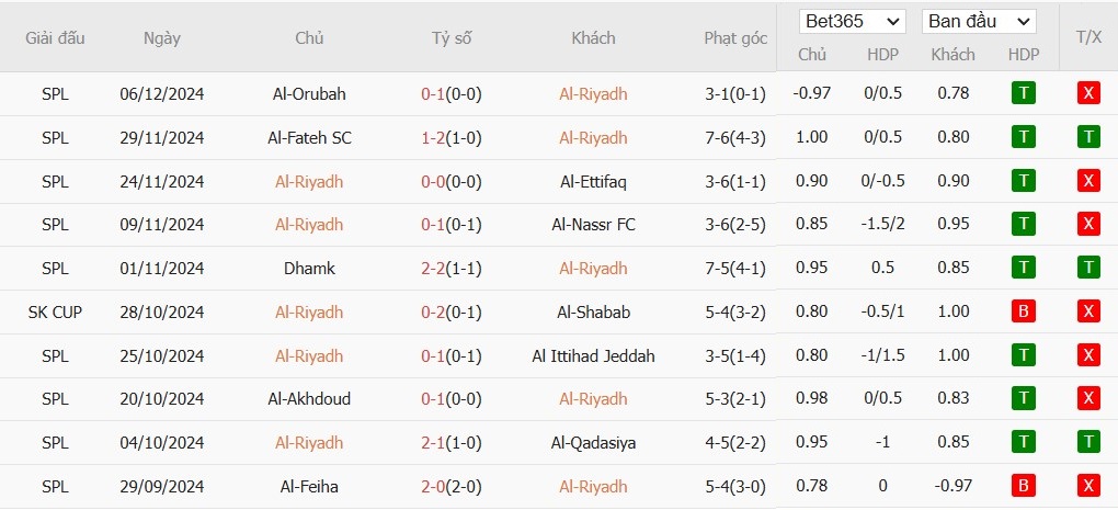 Soi kèo phạt góc Al-Riyadh vs Al-Khaleej, 22h ngày 09/01 - Ảnh 2