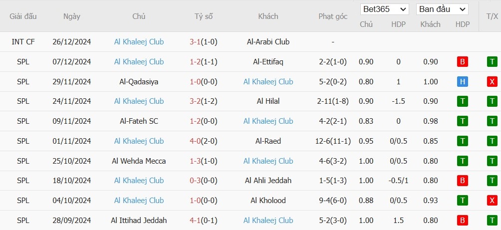 Soi kèo phạt góc Al-Riyadh vs Al-Khaleej, 22h ngày 09/01 - Ảnh 3