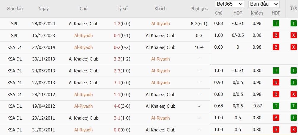 Soi kèo phạt góc Al-Riyadh vs Al-Khaleej, 22h ngày 09/01 - Ảnh 4