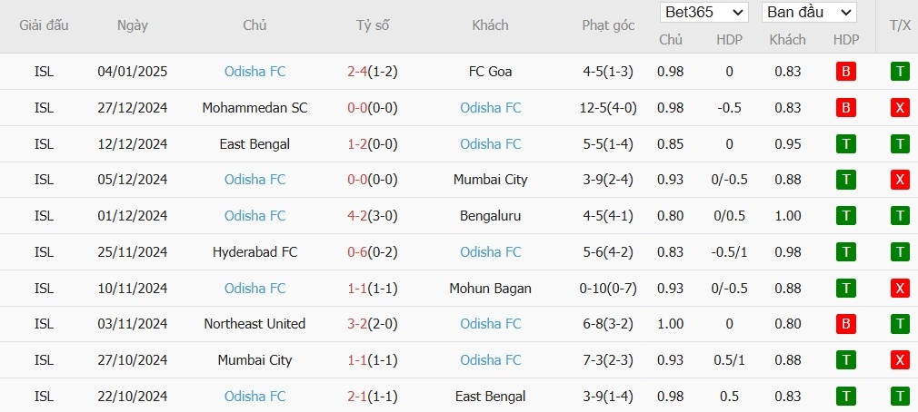 Soi kèo phạt góc Chennaiyin vs Odisha, 21h ngày 09/01 - Ảnh 3