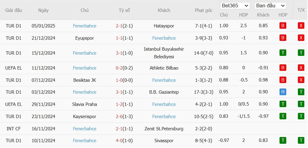 Soi kèo phạt góc Kasimpasa vs Fenerbahce, 0h30 ngày 10/01 - Ảnh 2