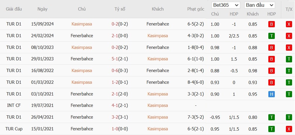 Soi kèo phạt góc Kasimpasa vs Fenerbahce, 0h30 ngày 10/01 - Ảnh 3