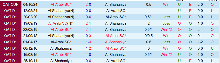 Nhận định, Soi kèo Al-Arabi vs Al Shahaniya, 22h30 ngày 10/1 - Ảnh 3