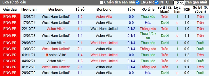 Nhận định, soi kèo Aston Villa vs West Ham, 3h ngày 11/1 - Ảnh 3