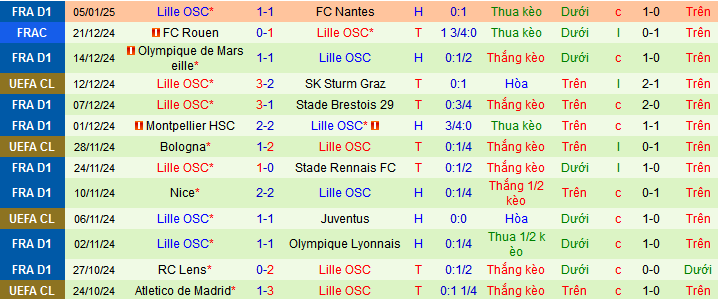 Nhận định, soi kèo Auxerre vs Lille, 3h ngày 1/11 - Ảnh 2