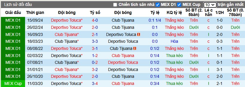 Nhận định, Soi kèo Club Tijuana vs Deportivo Toluca, 10h5 ngày 11/01 - Ảnh 3