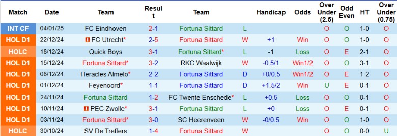 Nhận định, Soi kèo Fortuna Sittard vs Go Ahead Eagles, 2h00 ngày 11/1 - Ảnh 1