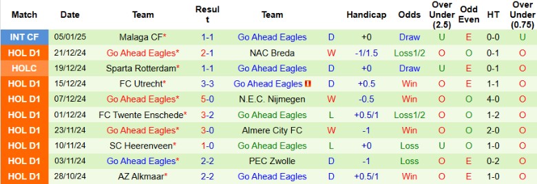 Nhận định, Soi kèo Fortuna Sittard vs Go Ahead Eagles, 2h00 ngày 11/1 - Ảnh 2