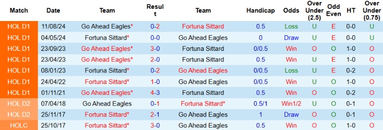 Nhận định, Soi kèo Fortuna Sittard vs Go Ahead Eagles, 2h00 ngày 11/1 - Ảnh 3