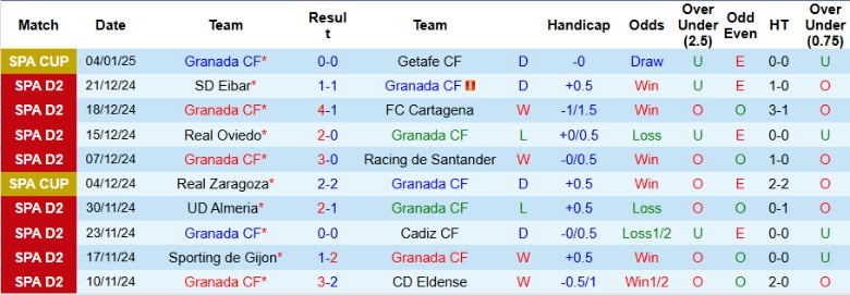 Nhận định, Soi kèo Granada vs Burgos, 2h30 ngày 11/1 - Ảnh 1