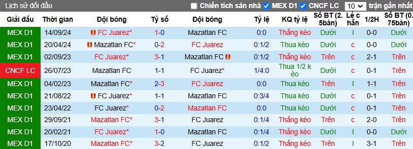 Nhận định, Soi kèo Mazatlan vs Juarez, 10h ngày 11/01 - Ảnh 3