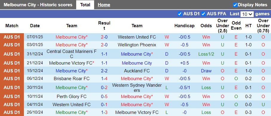 Nhận định, Soi kèo Melbourne City vs Brisbane Roar, 13h00 ngày 11/1 - Ảnh 1