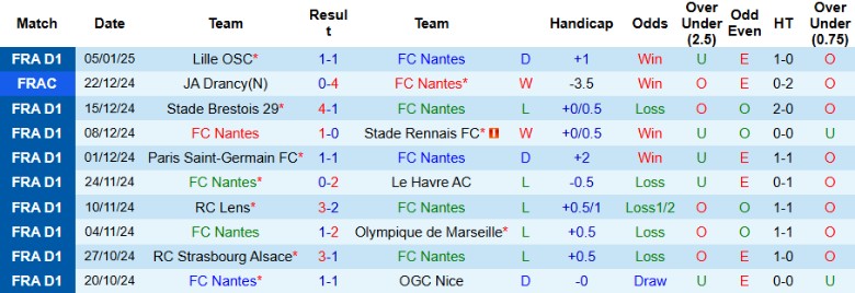 Nhận định, Soi kèo Nantes vs AS Monaco, 1h00 ngày 11/1 - Ảnh 1