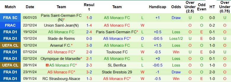 Nhận định, Soi kèo Nantes vs AS Monaco, 1h00 ngày 11/1 - Ảnh 2