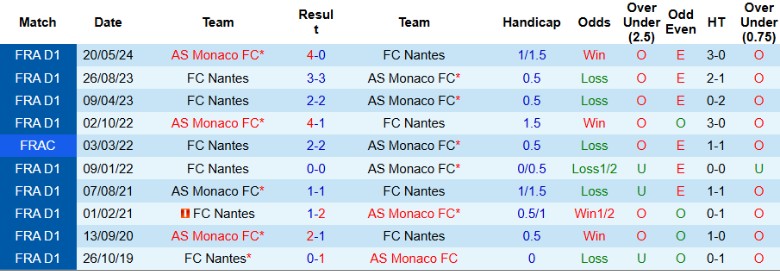 Nhận định, Soi kèo Nantes vs AS Monaco, 1h00 ngày 11/1 - Ảnh 3