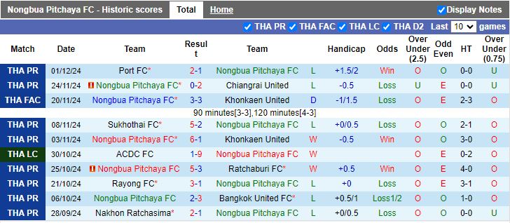 Nhận định, Soi kèo Nongbua Pitchaya vs PT Prachuap, 19h00 ngày 10/1 - Ảnh 1