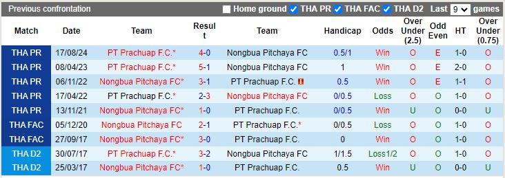 Nhận định, Soi kèo Nongbua Pitchaya vs PT Prachuap, 19h00 ngày 10/1 - Ảnh 3