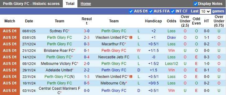 Nhận định, Soi kèo Perth Glory vs Auckland, 17h45 ngày 11/1 - Ảnh 1